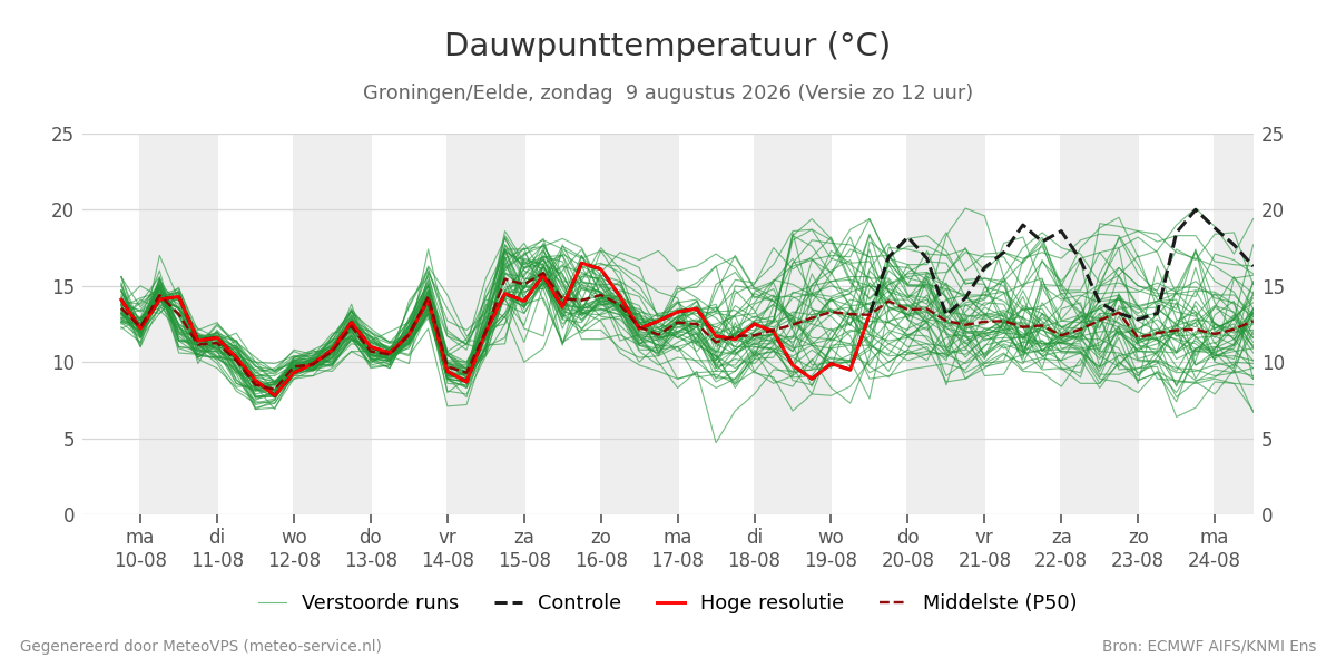 Dauwpunt Groningen (Eelde)