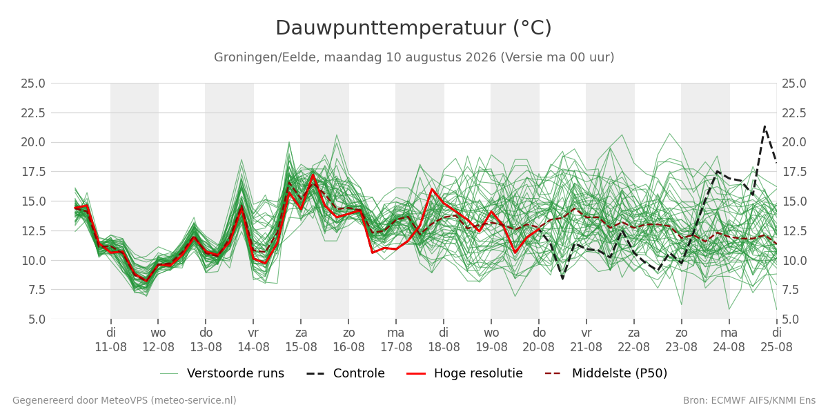 Dauwpunt Groningen (Eelde)