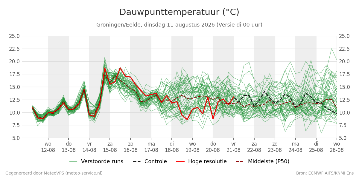 Dauwpunt Groningen (Eelde)