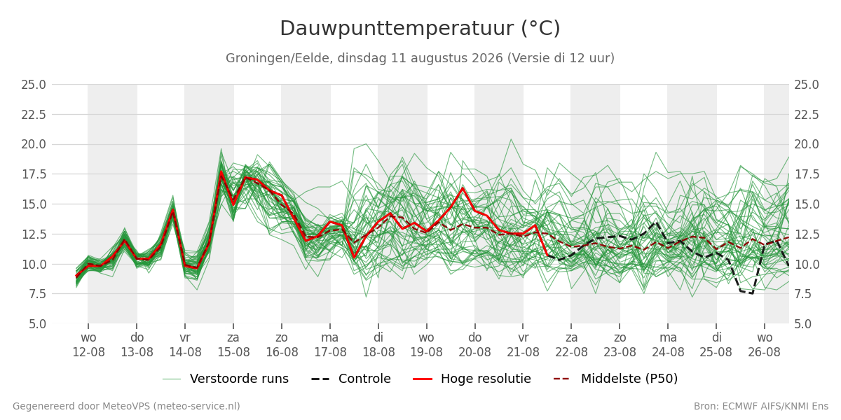 Dauwpunt Groningen (Eelde)