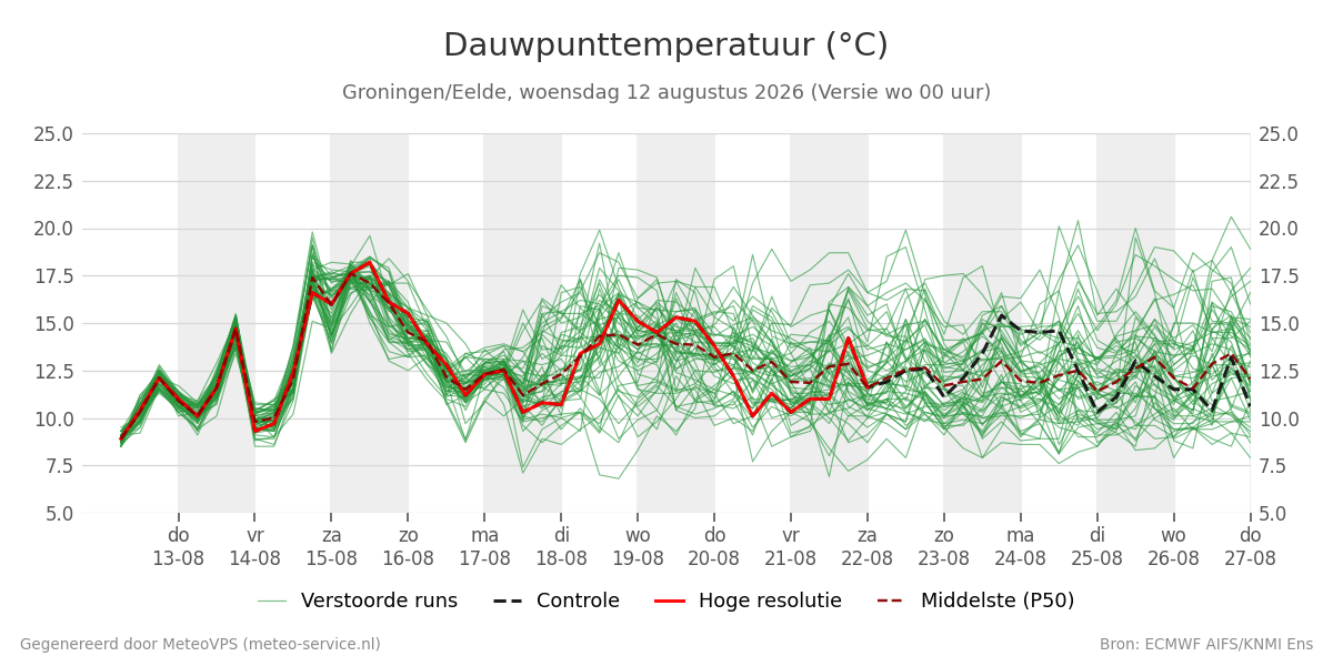 Dauwpunt Groningen (Eelde)