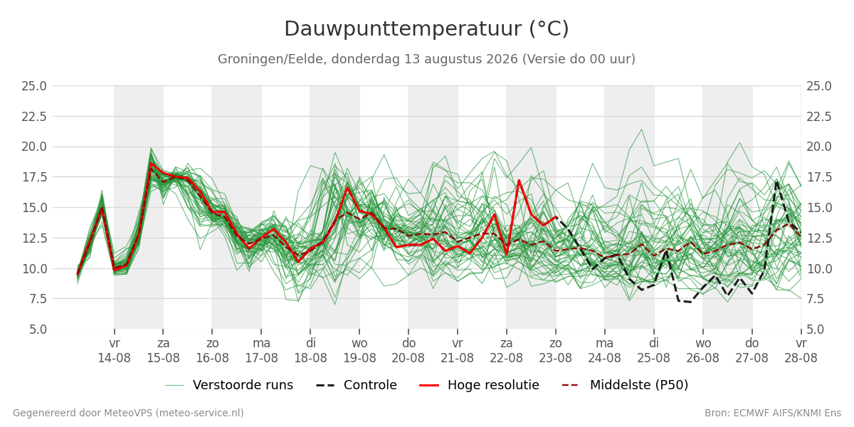 Dauwpunt Groningen (Eelde)