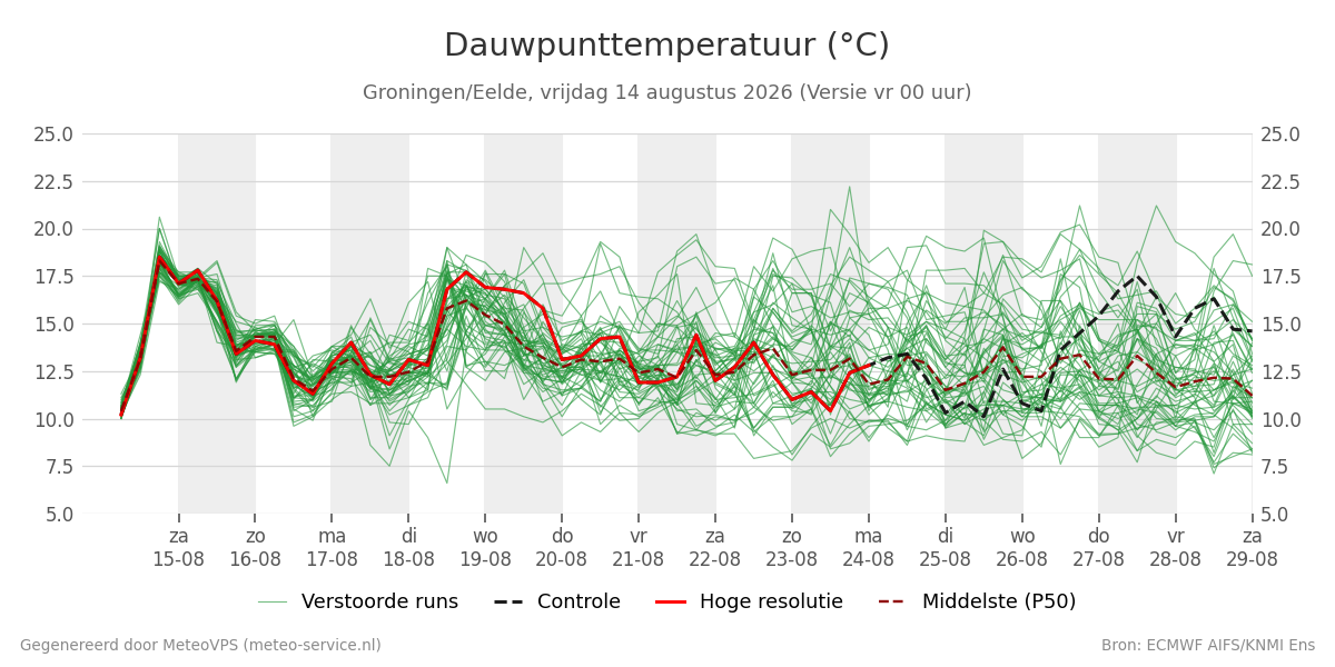 Dauwpunt Groningen (Eelde)