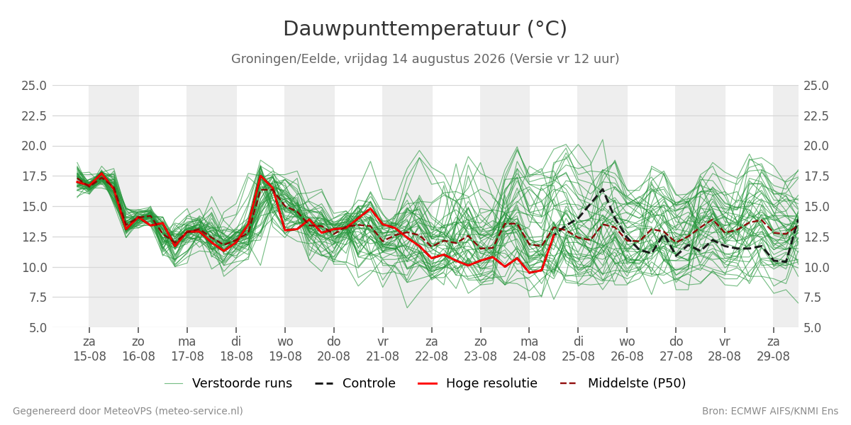 Dauwpunt Groningen (Eelde)