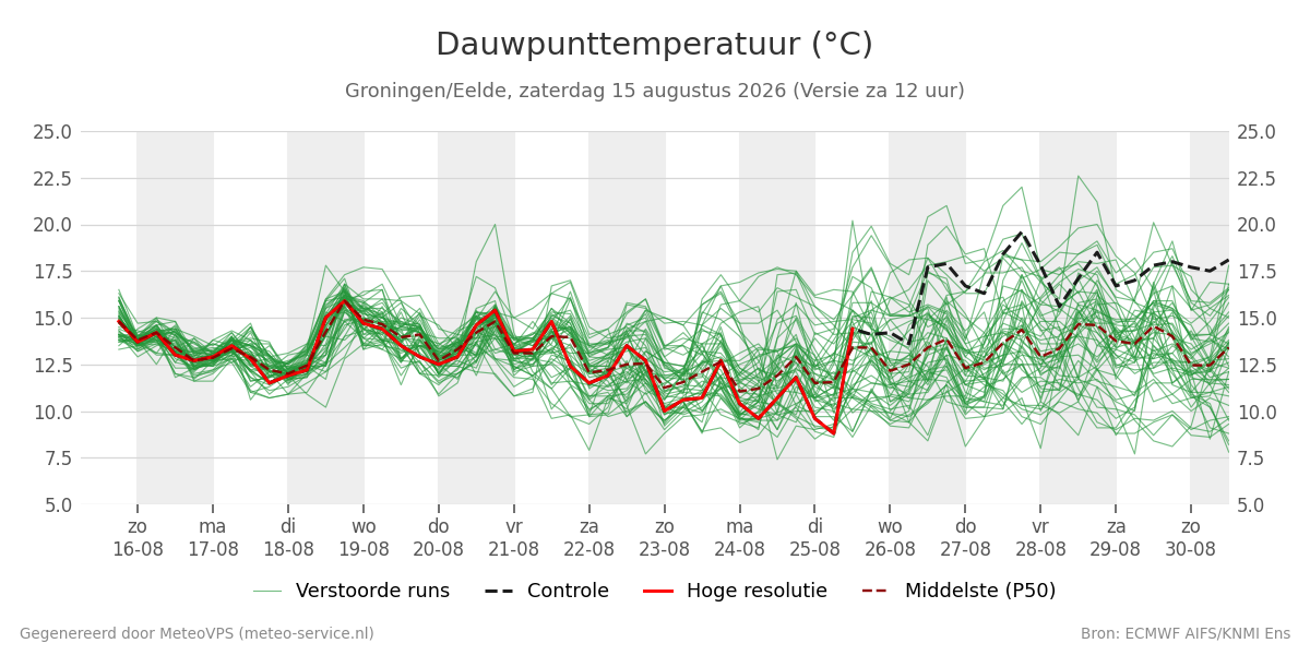 Dauwpunt Groningen (Eelde)