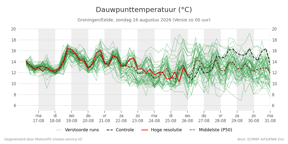 Dauwpunt Groningen (Eelde)