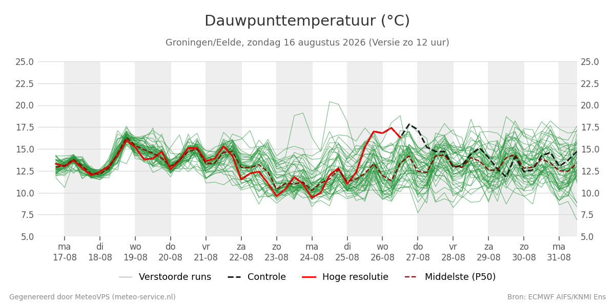 Dauwpunt Groningen (Eelde)