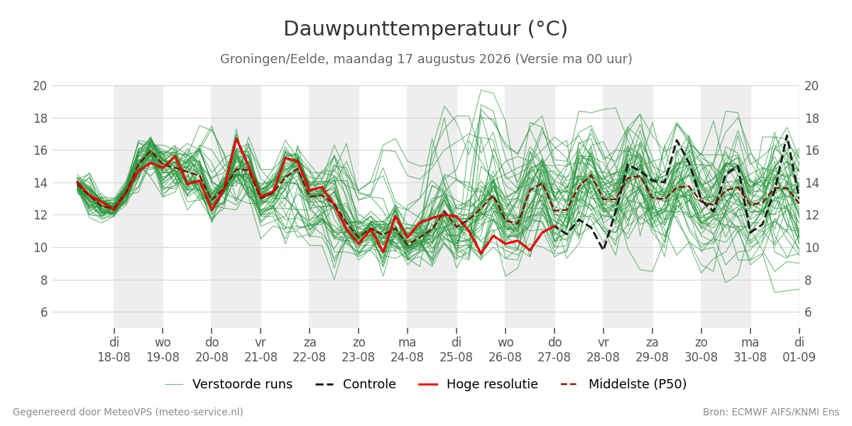 Dauwpunt Groningen (Eelde)