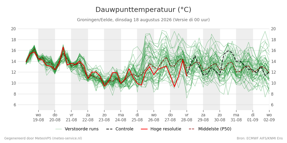 Dauwpunt Groningen (Eelde)