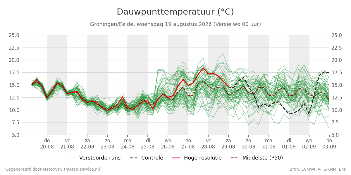 Dauwpunt Groningen (Eelde)