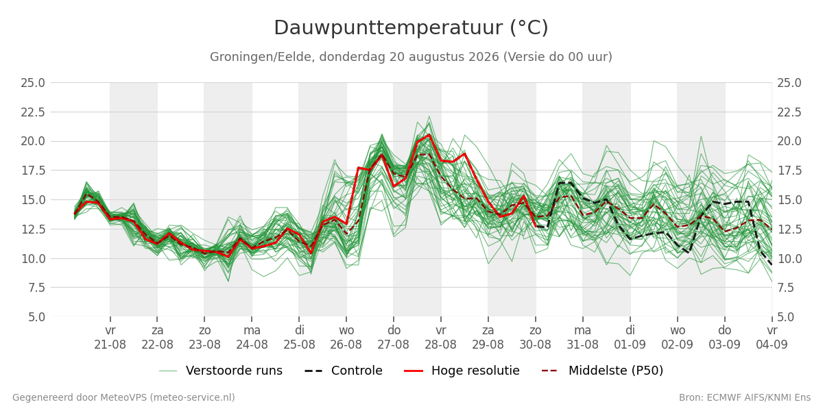 Dauwpunt Groningen (Eelde)