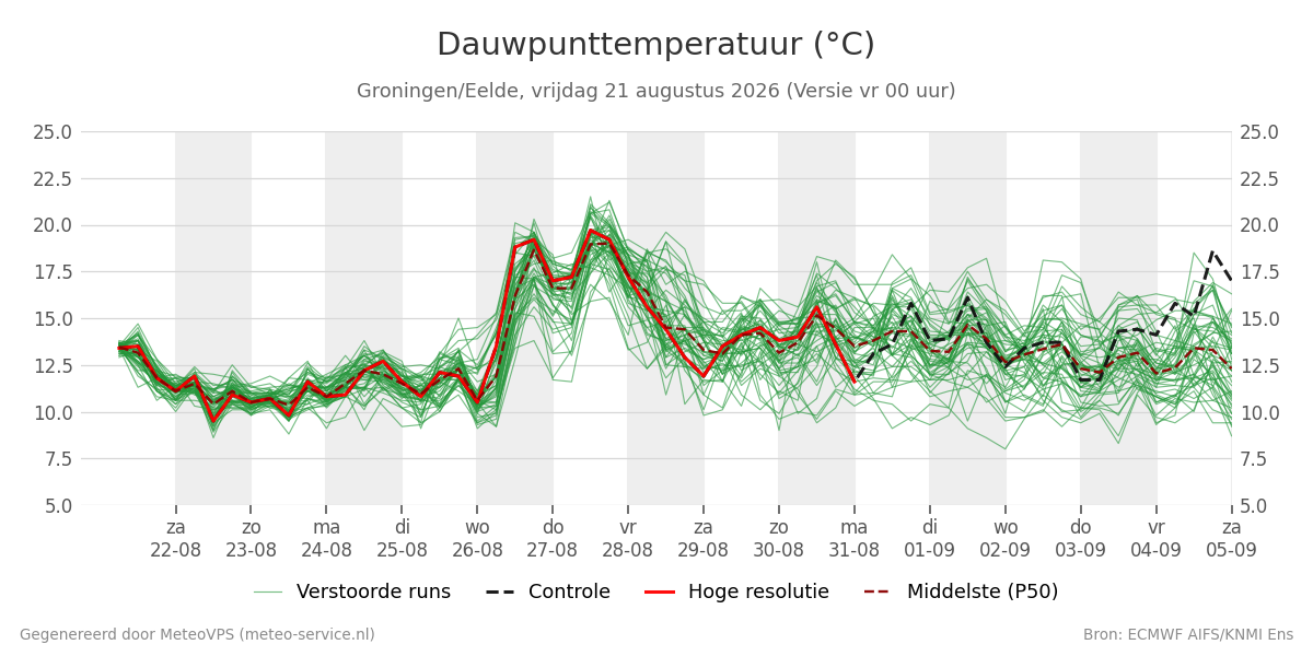 Dauwpunt Groningen (Eelde)