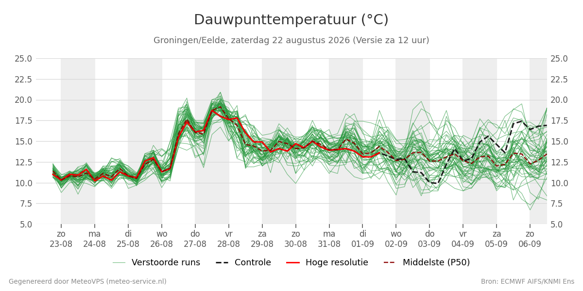 Dauwpunt Groningen (Eelde)