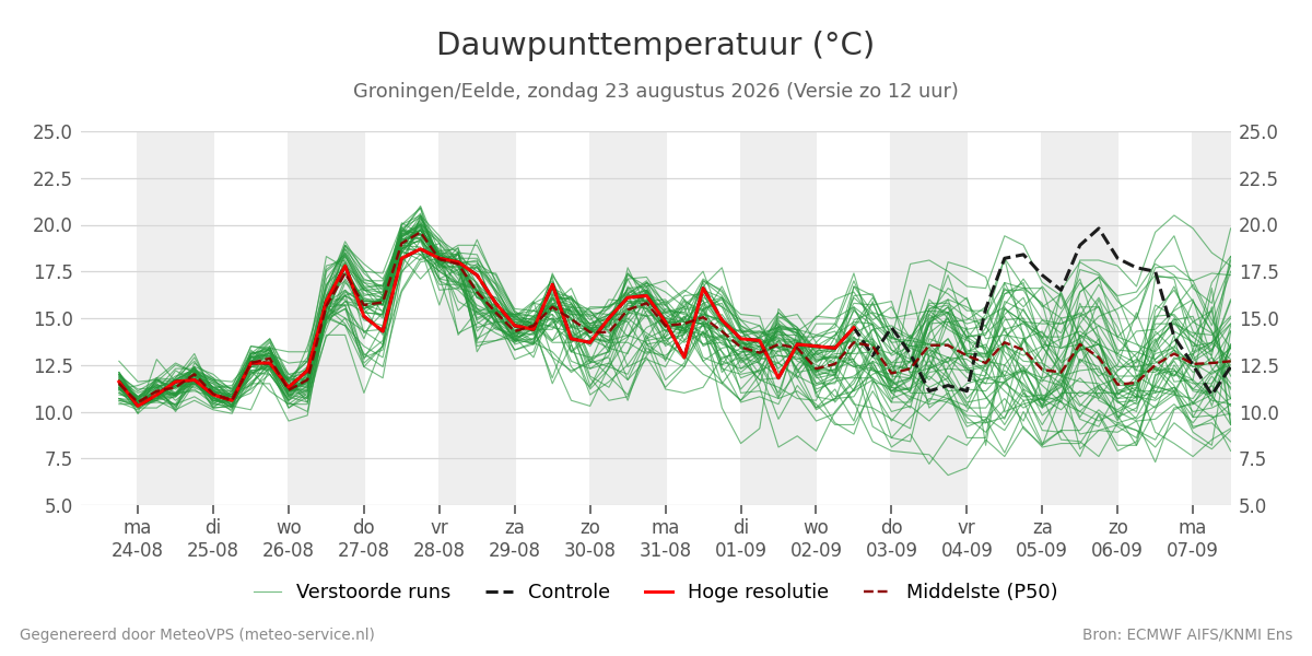 Dauwpunt Groningen (Eelde)