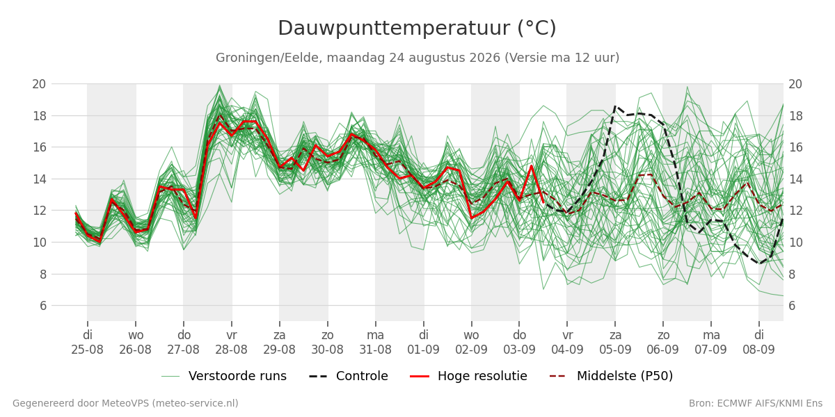 Dauwpunt Groningen (Eelde)