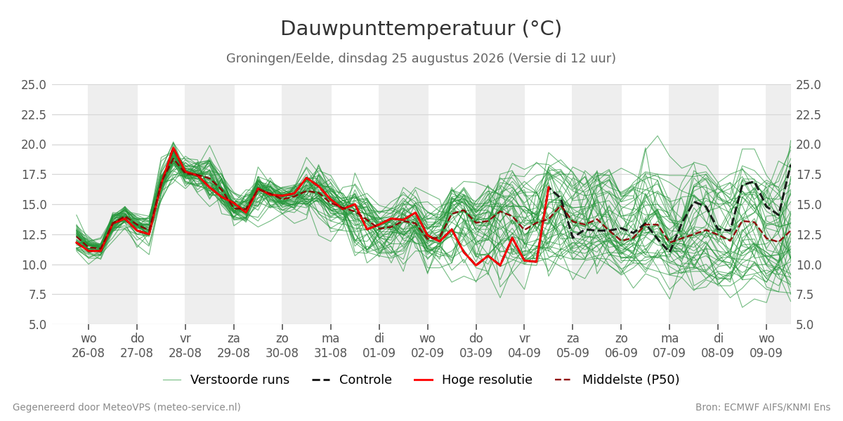 Dauwpunt Groningen (Eelde)
