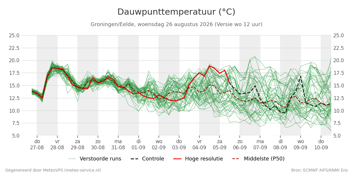 Dauwpunt Groningen (Eelde)