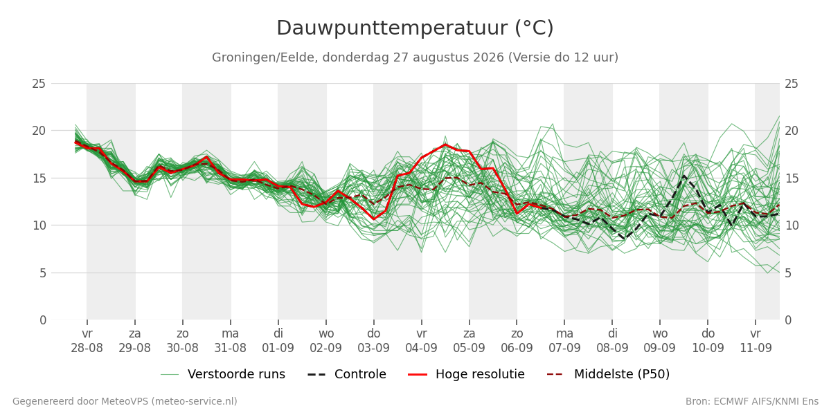 Dauwpunt Groningen (Eelde)