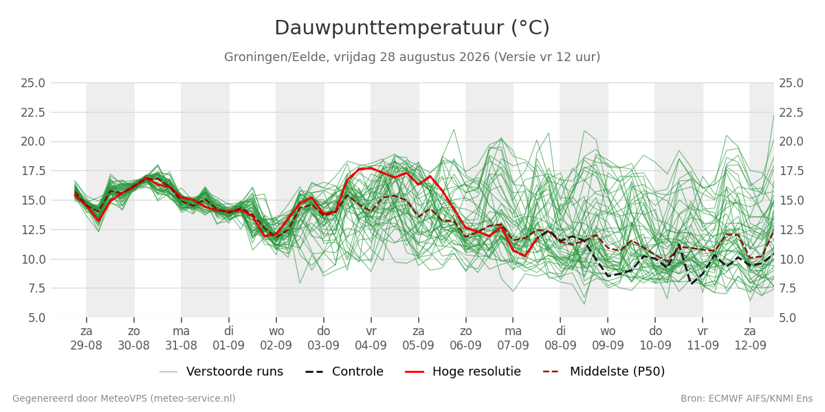 Dauwpunt Groningen (Eelde)