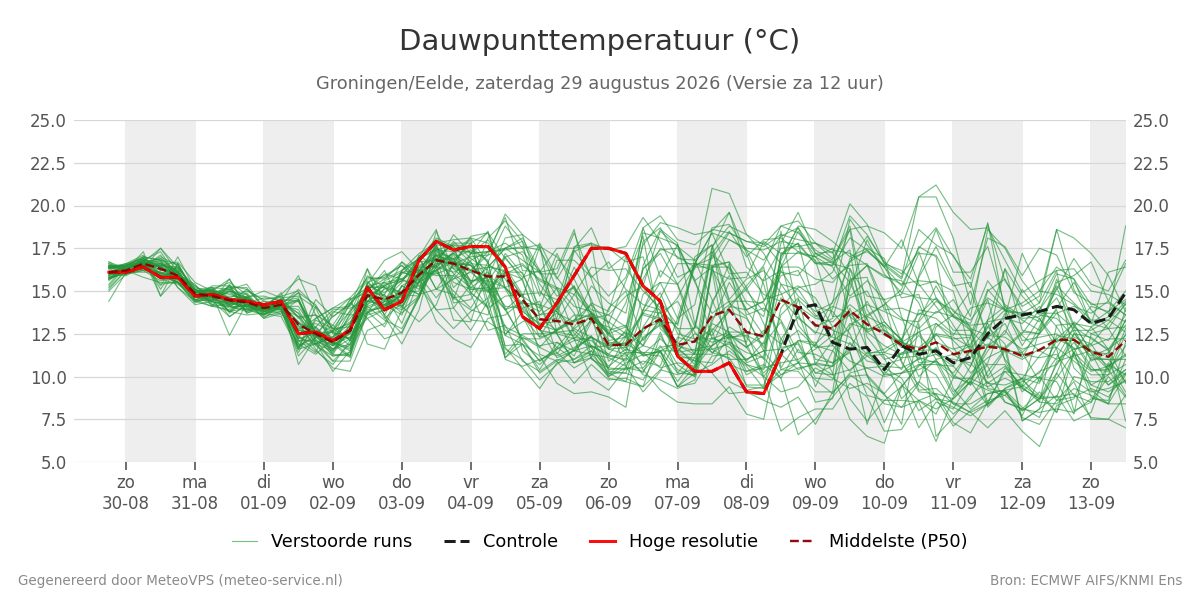 Dauwpunt Groningen (Eelde)