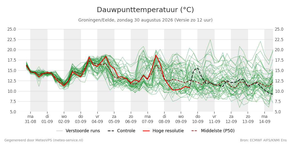 Dauwpunt Groningen (Eelde)
