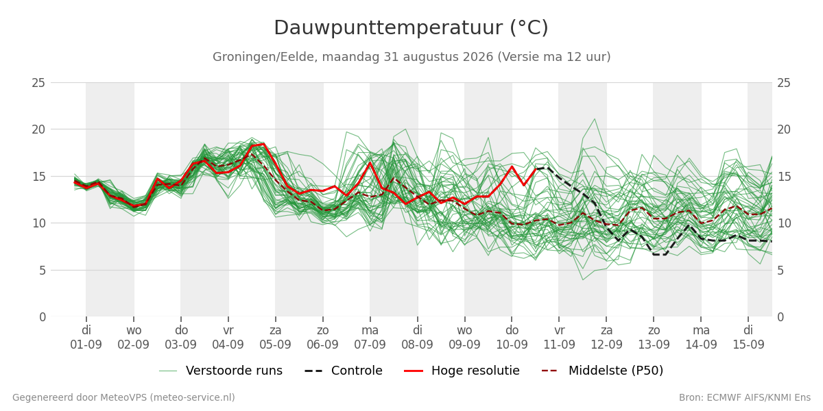 Dauwpunt Groningen (Eelde)