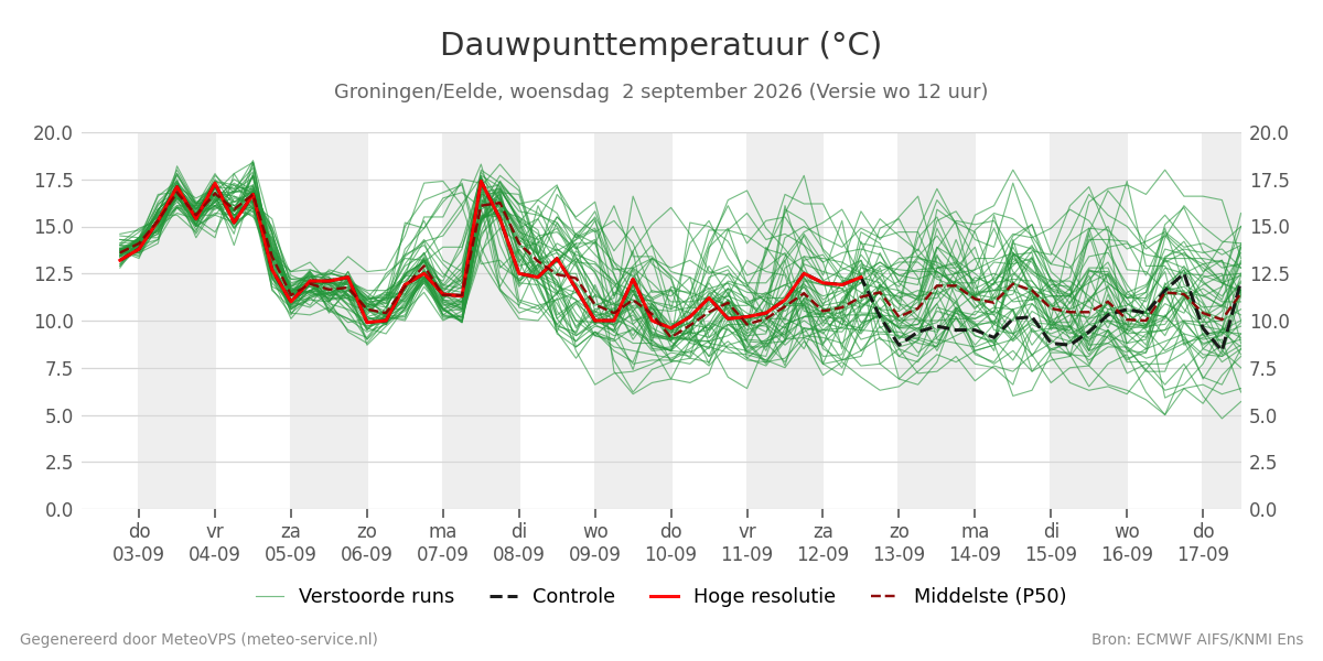 Dauwpunt Groningen (Eelde)