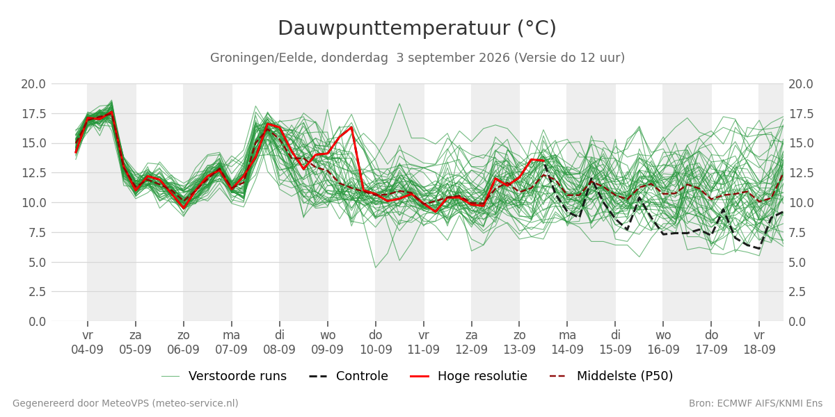 Dauwpunt Groningen (Eelde)