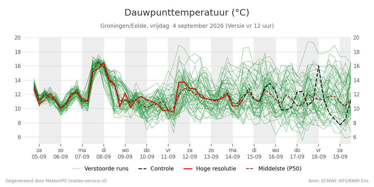 Dauwpunt Groningen (Eelde)