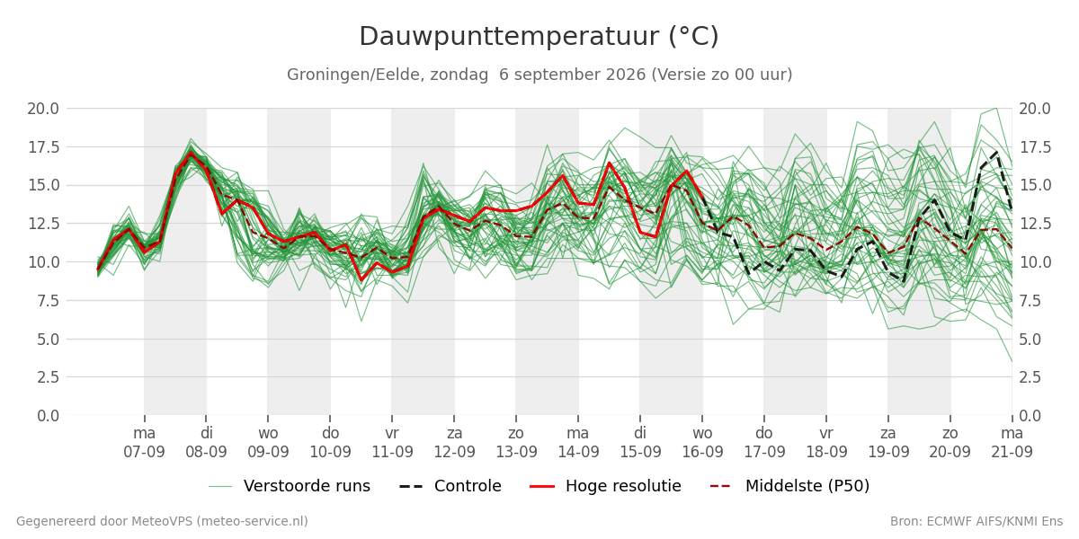 Dauwpunt Groningen (Eelde)
