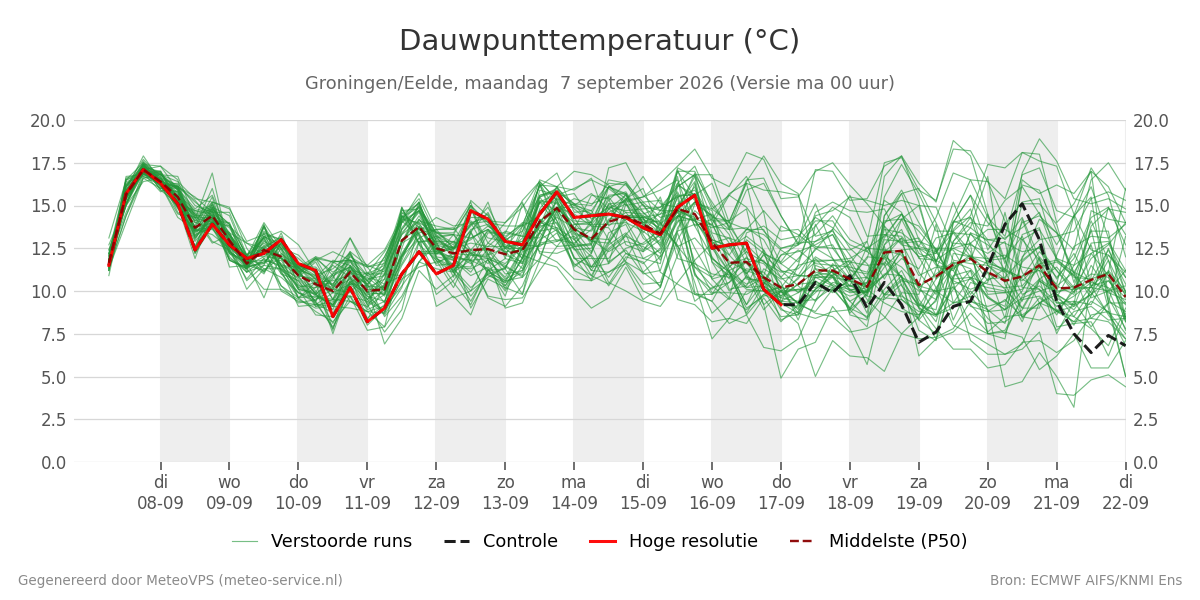 Dauwpunt Groningen (Eelde)