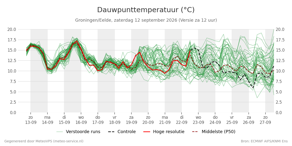 Dauwpunt Groningen (Eelde)