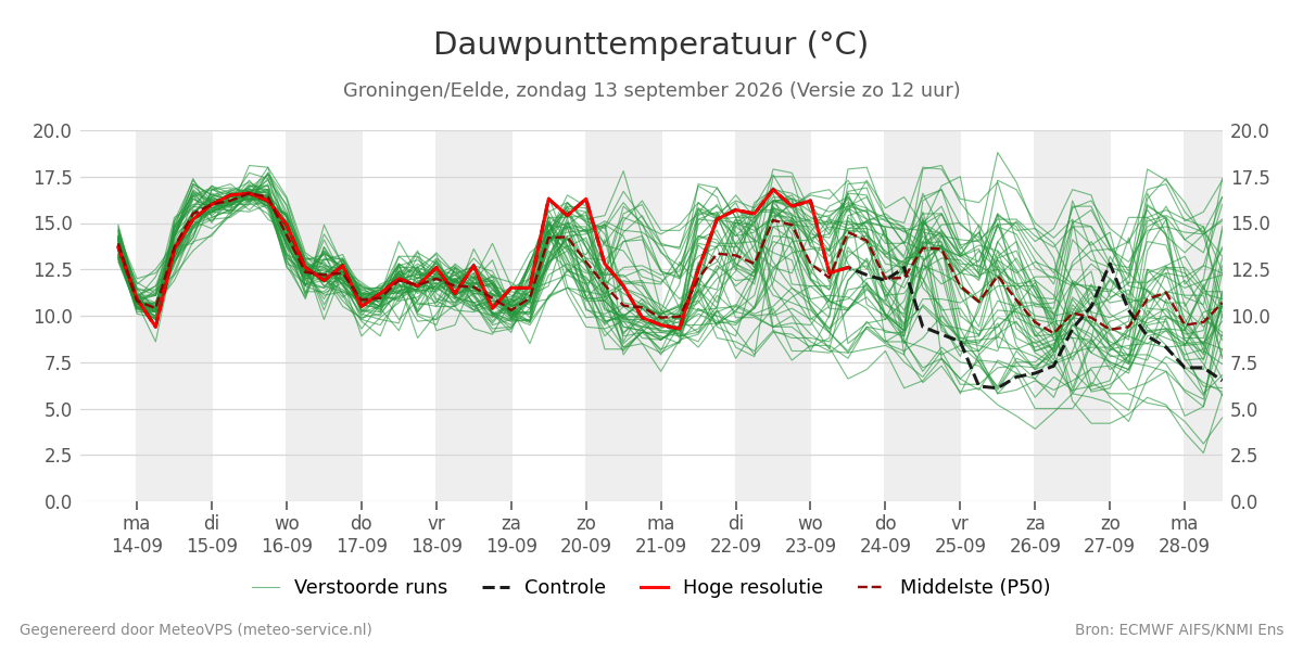 Dauwpunt Groningen (Eelde)