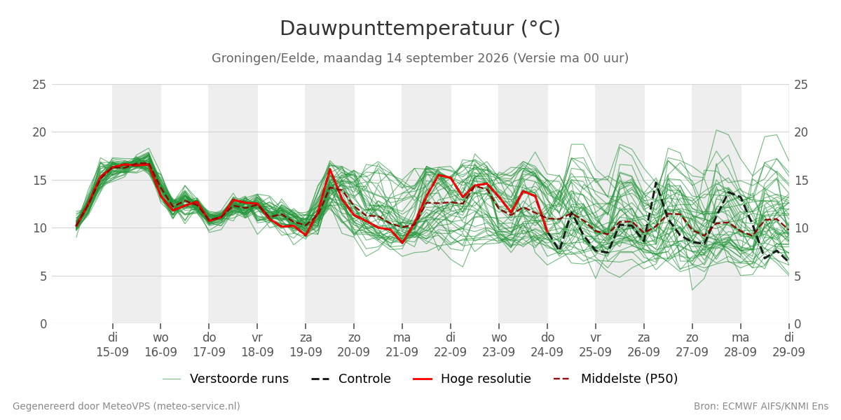 Dauwpunt Groningen (Eelde)