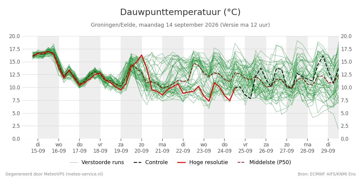 Dauwpunt Groningen (Eelde)