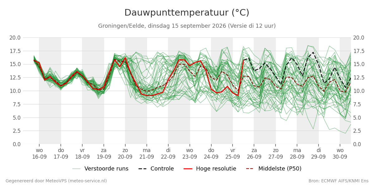 Dauwpunt Groningen (Eelde)