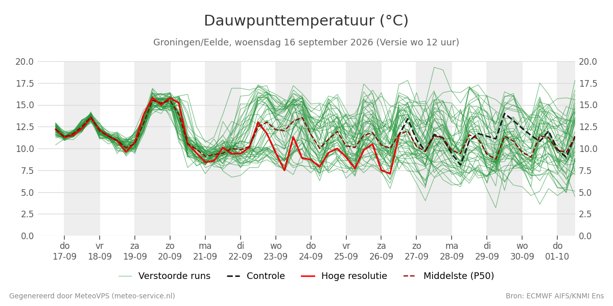 Dauwpunt Groningen (Eelde)