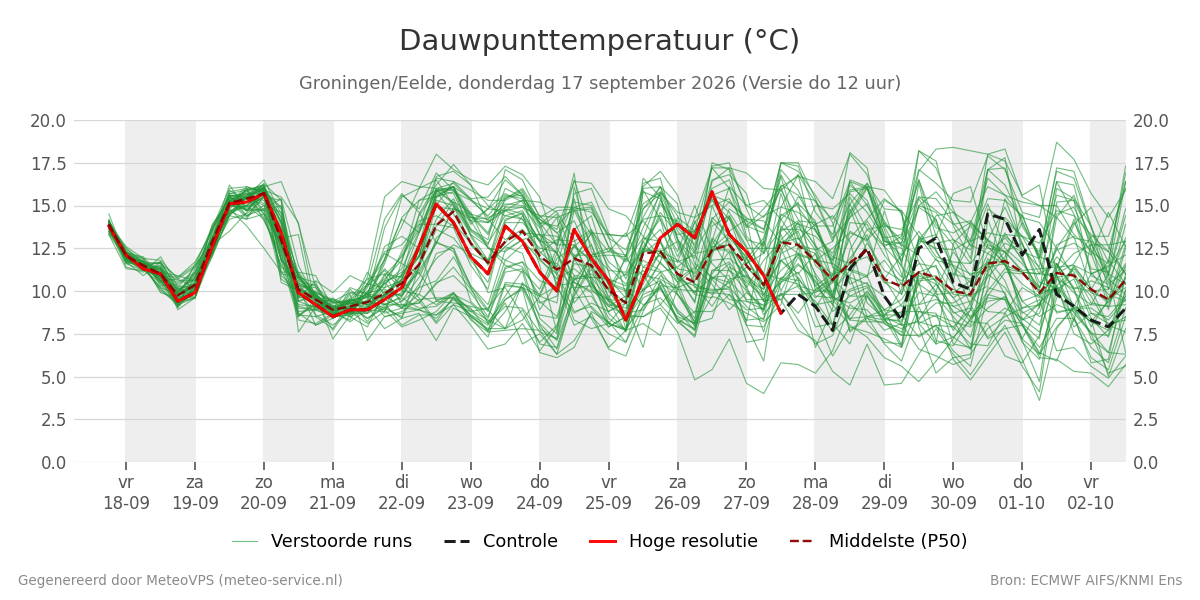 Dauwpunt Groningen (Eelde)