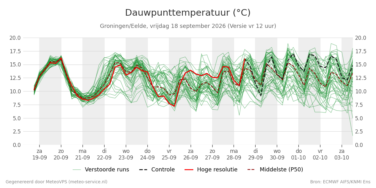 Dauwpunt Groningen (Eelde)