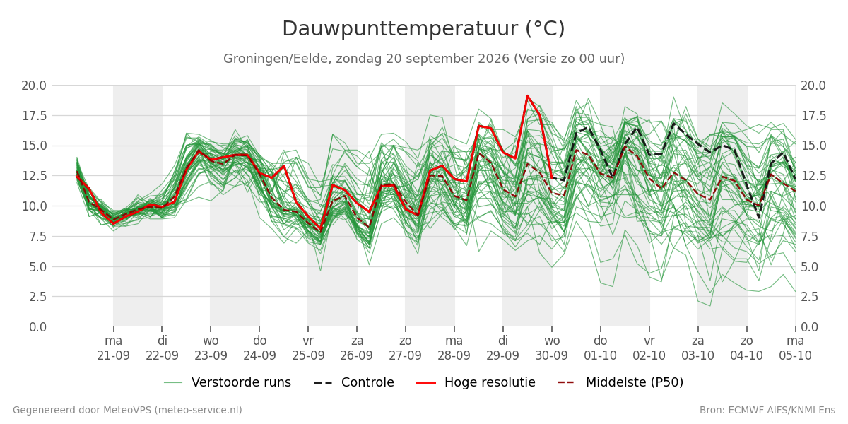 Dauwpunt Groningen (Eelde)