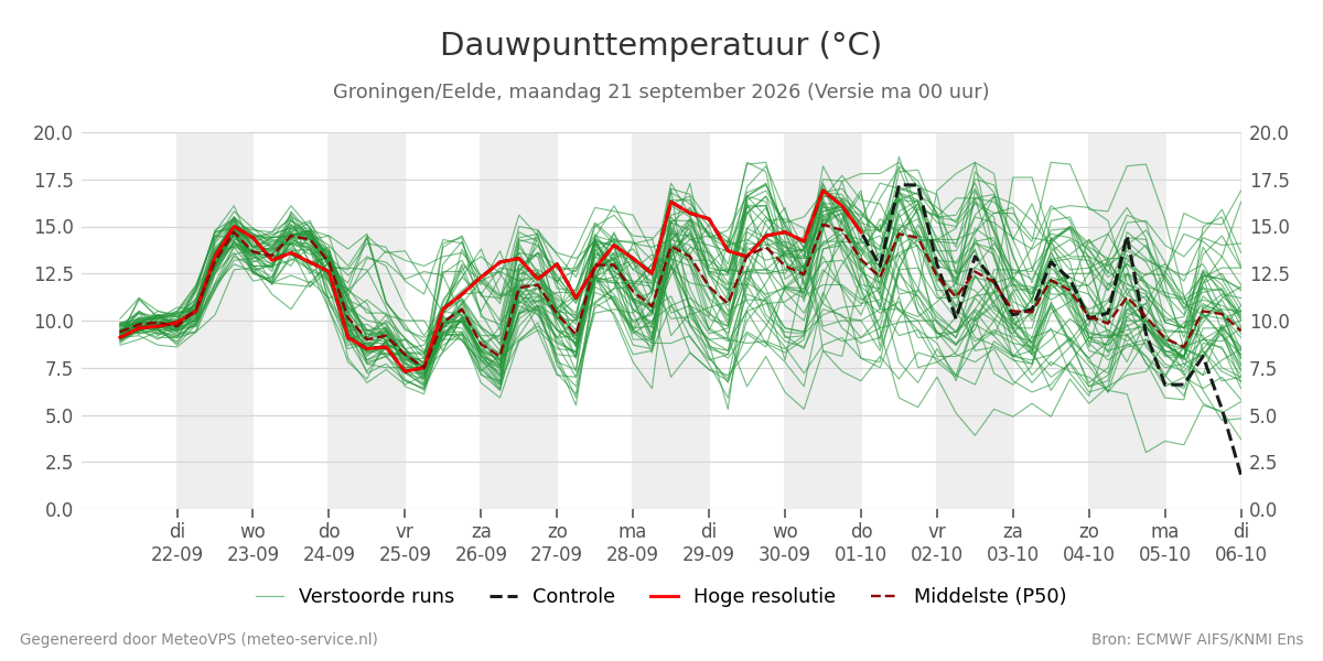 Dauwpunt Groningen (Eelde)