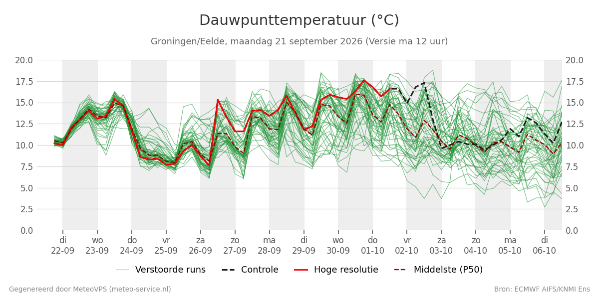 Dauwpunt Groningen (Eelde)