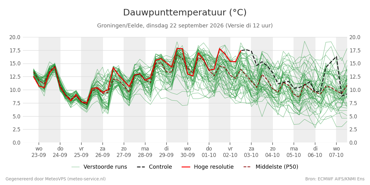 Dauwpunt Groningen (Eelde)