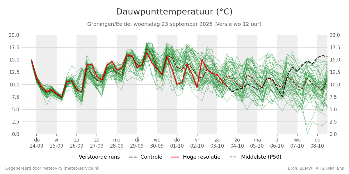 Dauwpunt Groningen (Eelde)