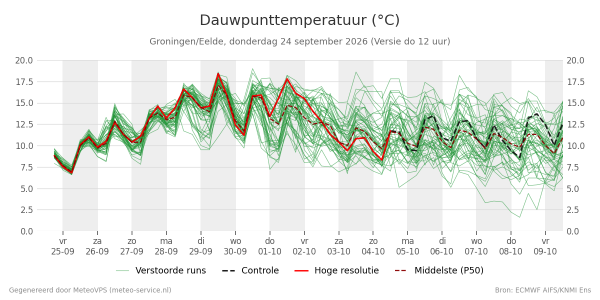 Dauwpunt Groningen (Eelde)