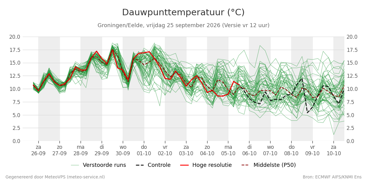 Dauwpunt Groningen (Eelde)