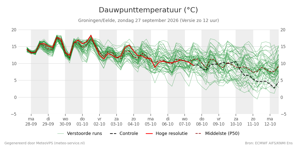 Dauwpunt Groningen (Eelde)