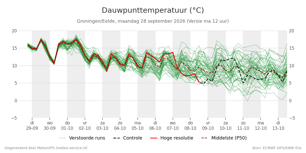 Dauwpunt Groningen (Eelde)
