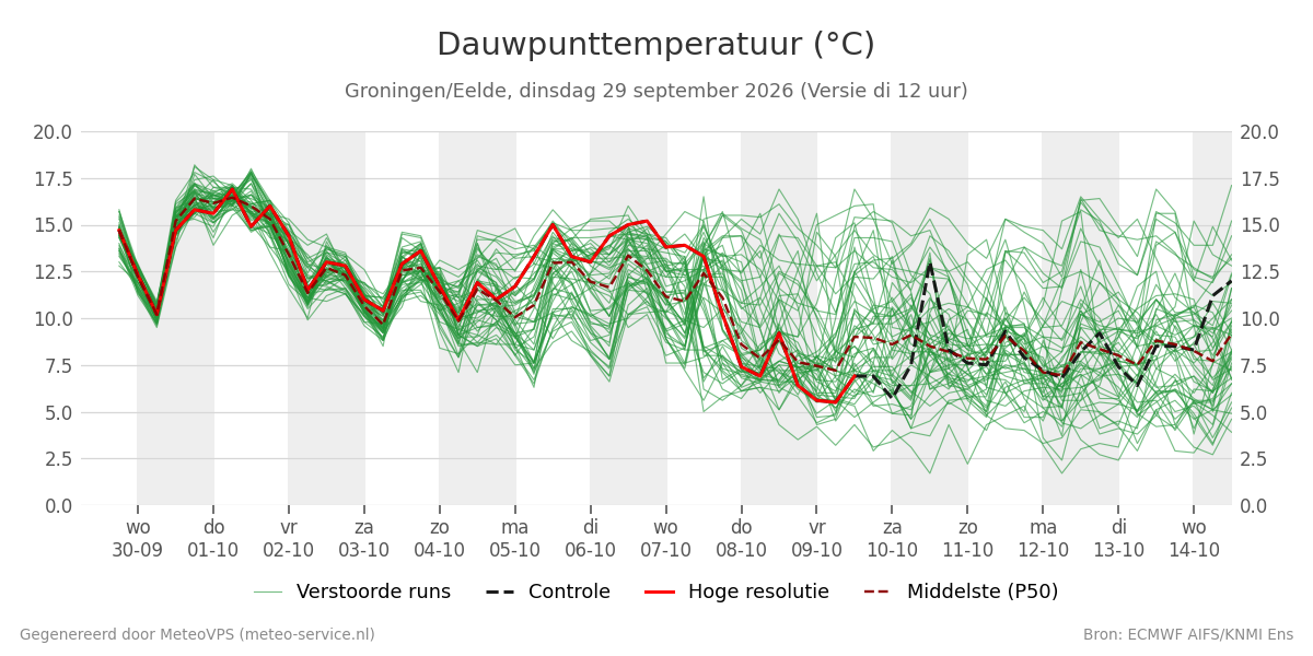 Dauwpunt Groningen (Eelde)