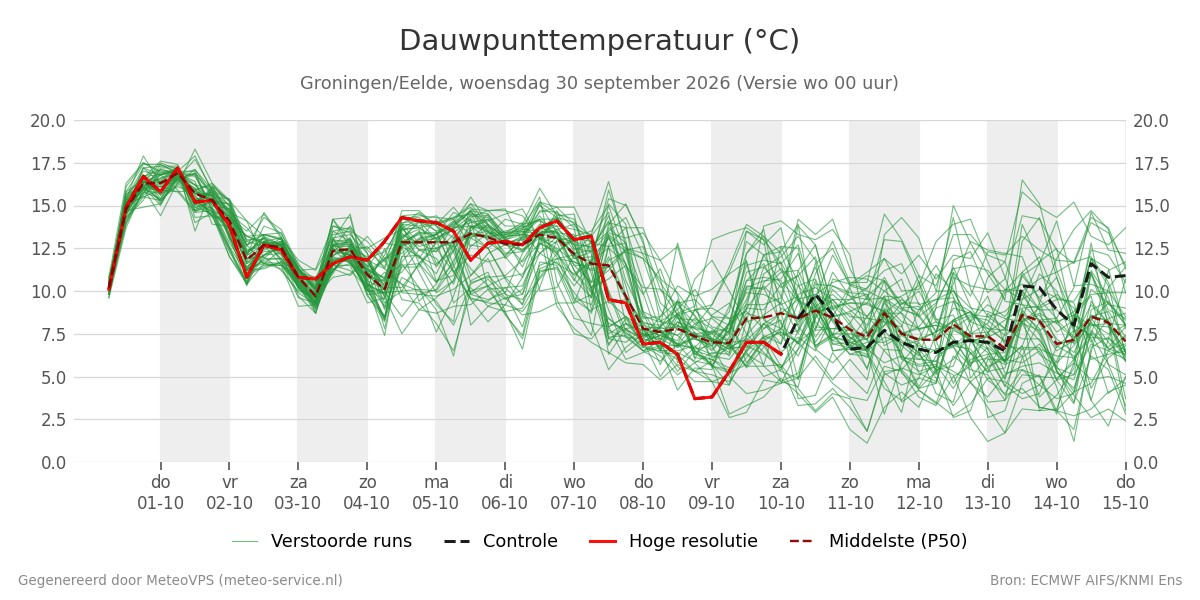 Dauwpunt Groningen (Eelde)